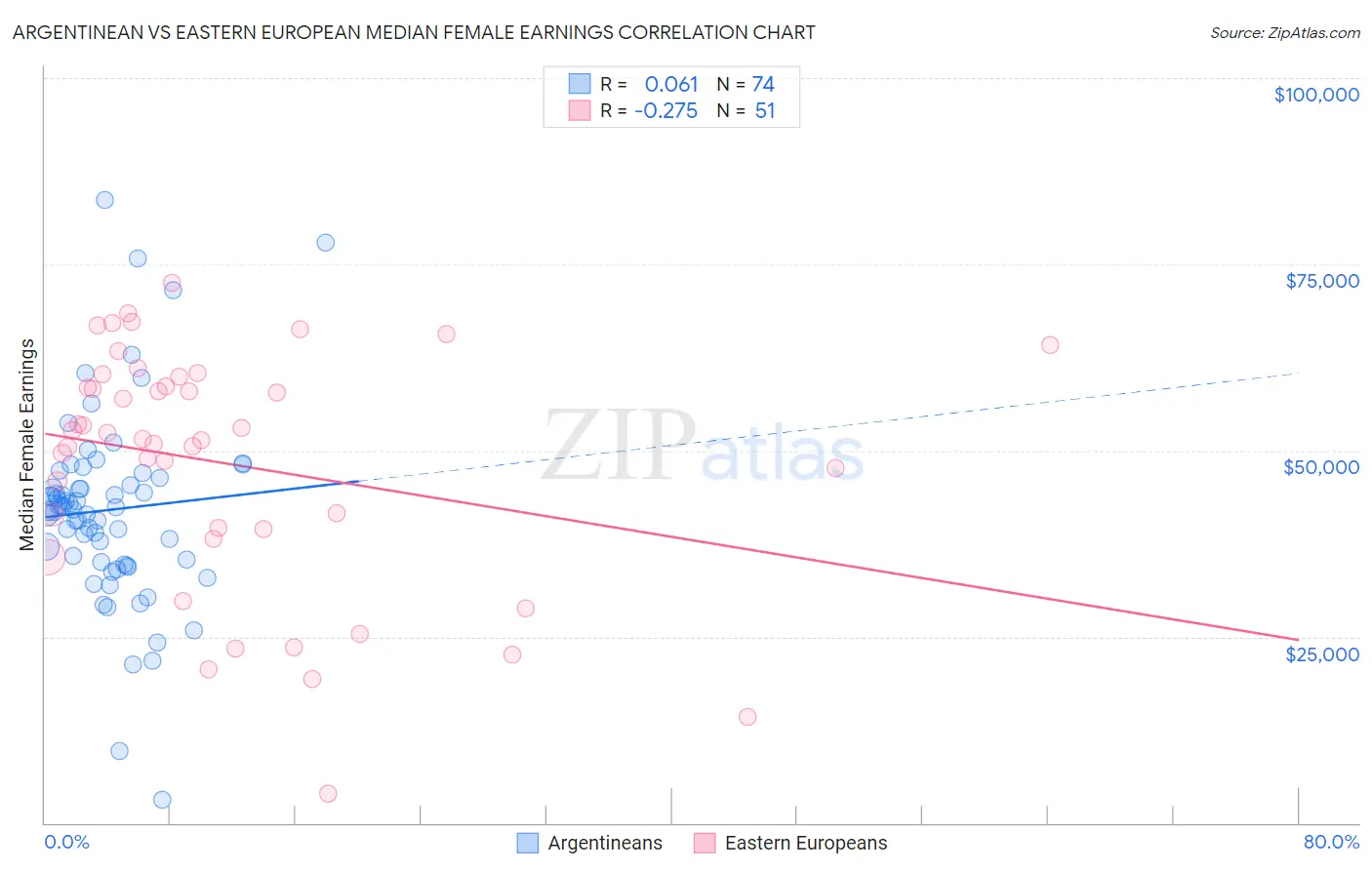 Argentinean vs Eastern European Median Female Earnings