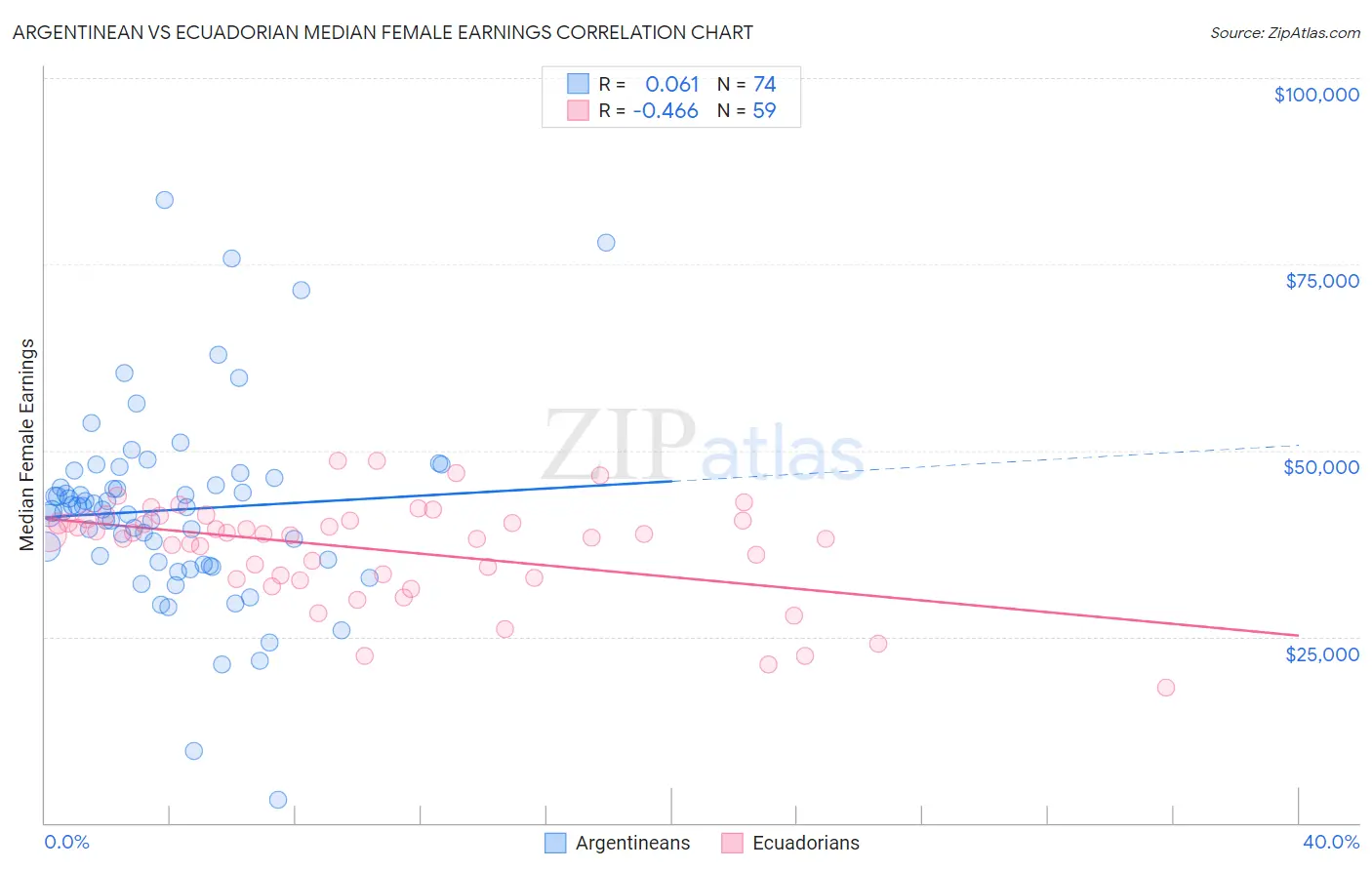 Argentinean vs Ecuadorian Median Female Earnings