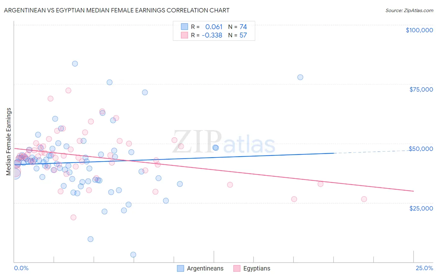 Argentinean vs Egyptian Median Female Earnings