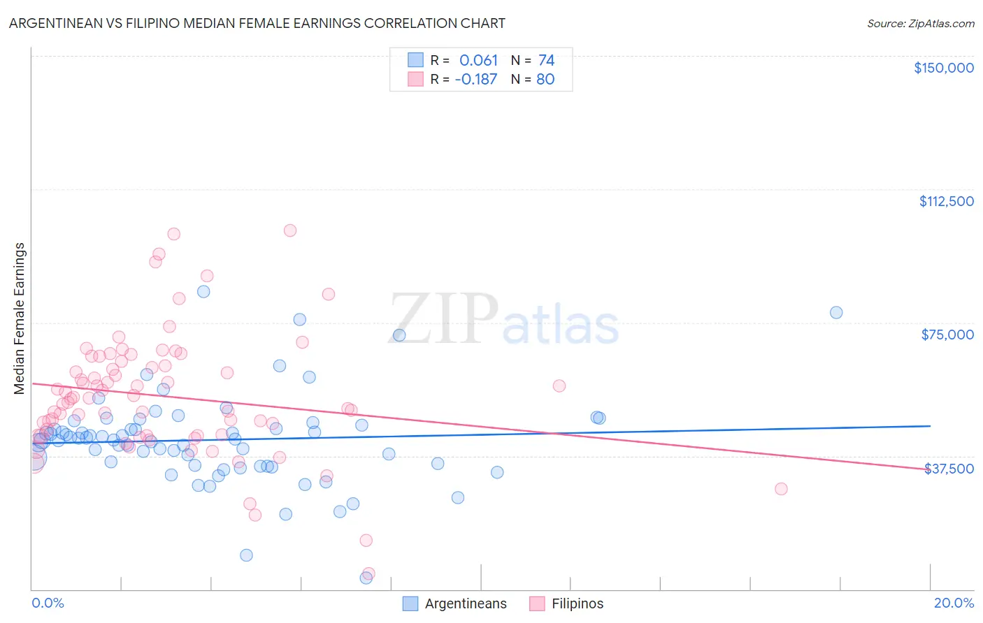 Argentinean vs Filipino Median Female Earnings