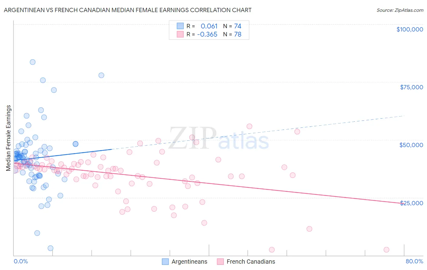 Argentinean vs French Canadian Median Female Earnings