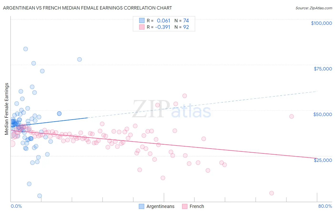 Argentinean vs French Median Female Earnings