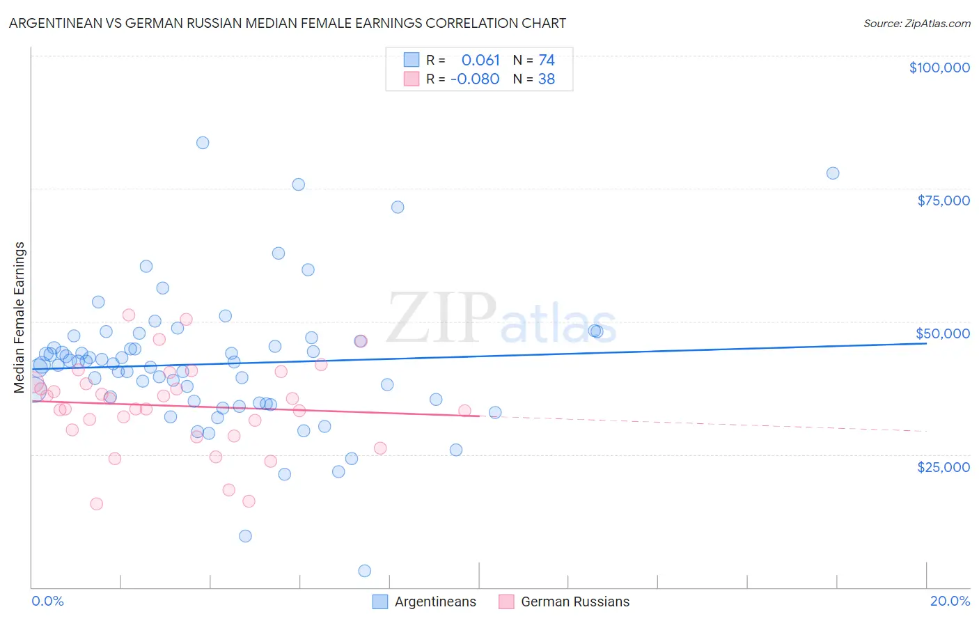 Argentinean vs German Russian Median Female Earnings