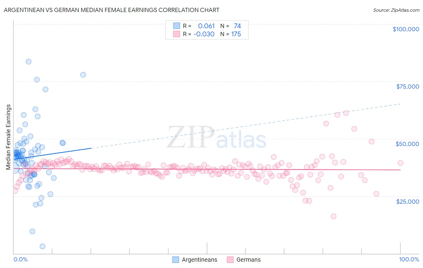 Argentinean vs German Median Female Earnings