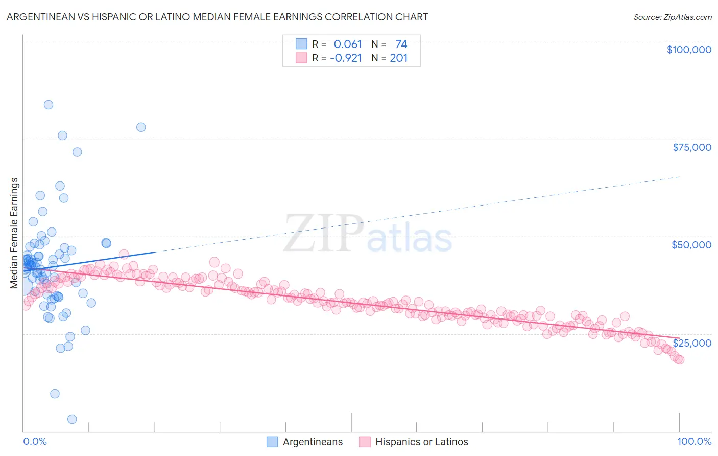 Argentinean vs Hispanic or Latino Median Female Earnings