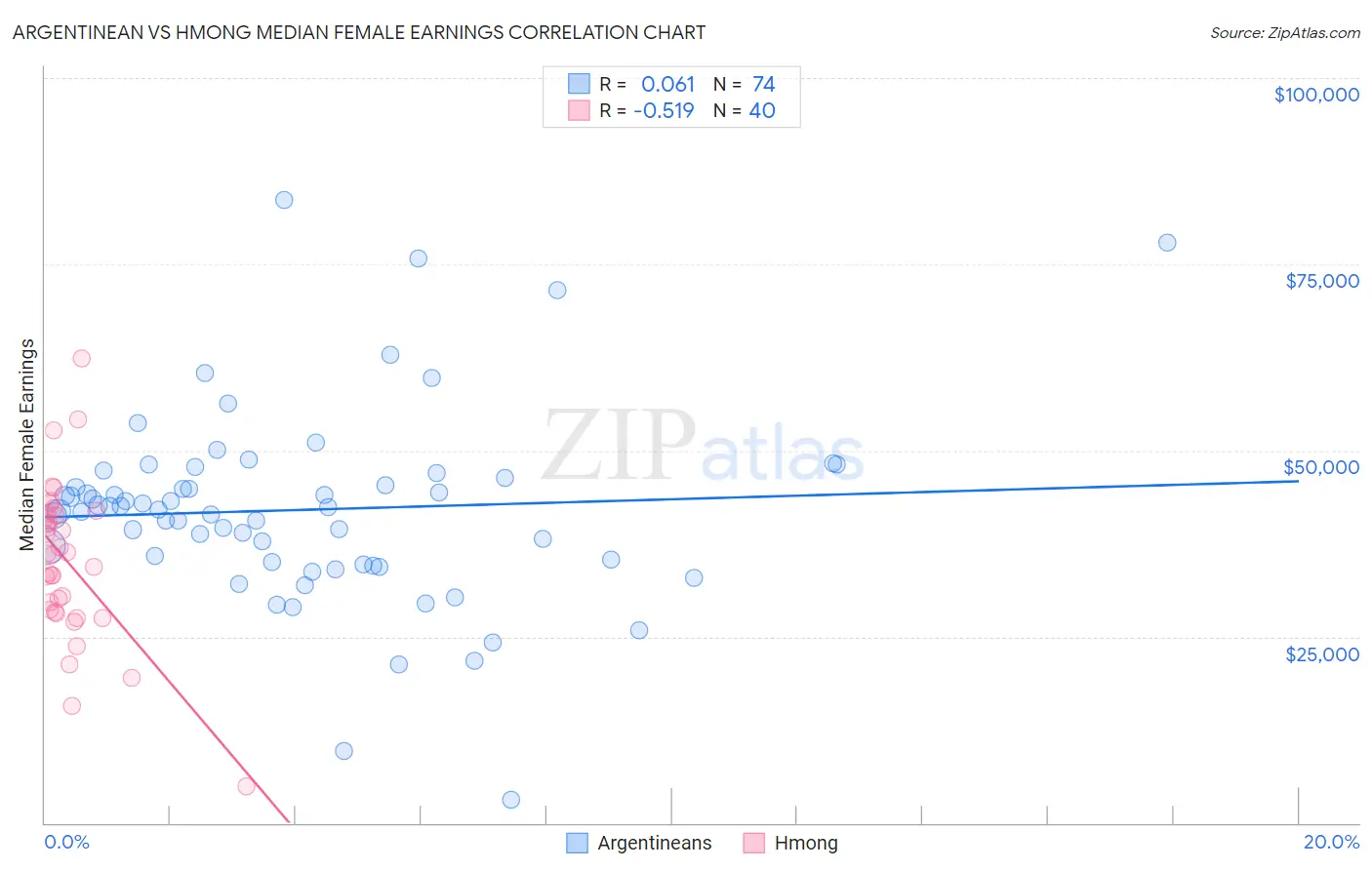 Argentinean vs Hmong Median Female Earnings