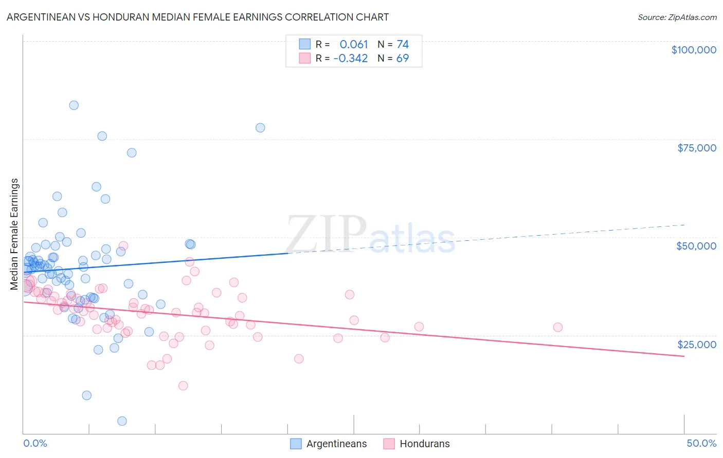 Argentinean vs Honduran Median Female Earnings