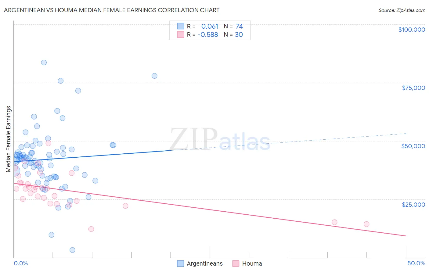 Argentinean vs Houma Median Female Earnings