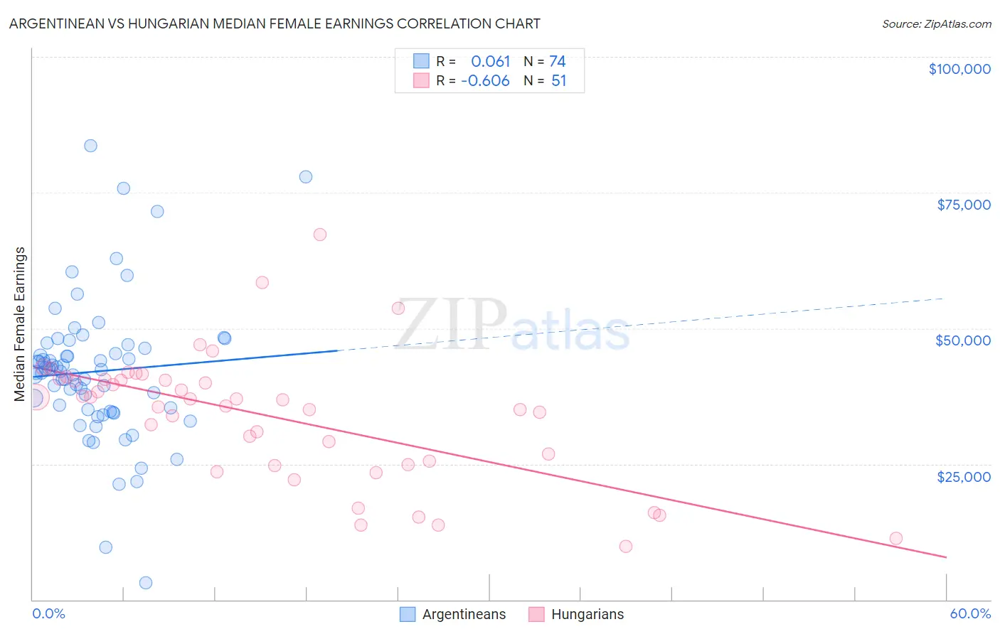 Argentinean vs Hungarian Median Female Earnings