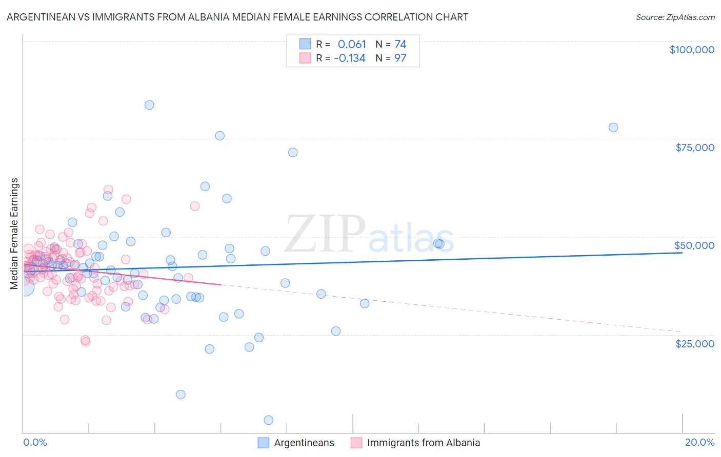 Argentinean vs Immigrants from Albania Median Female Earnings