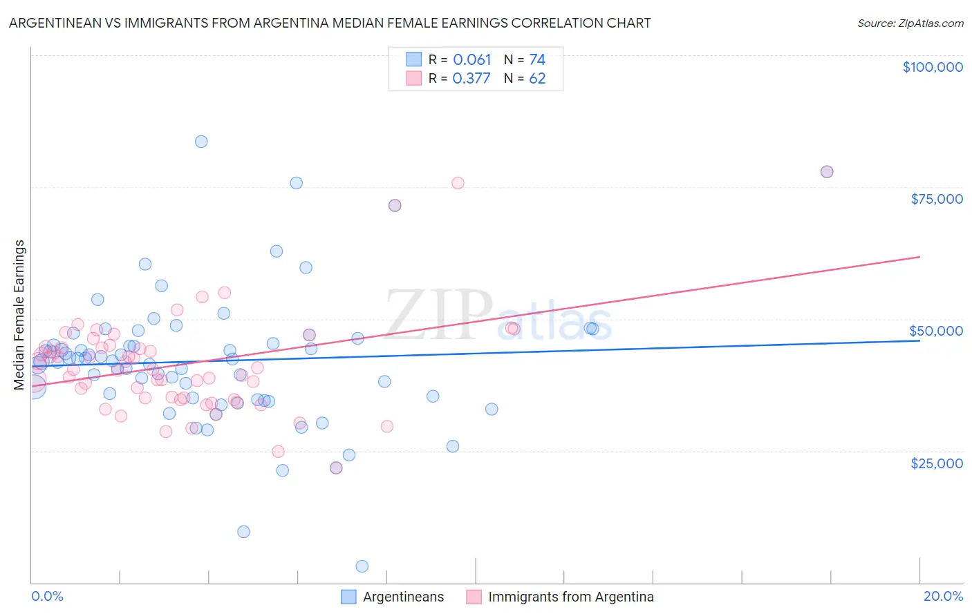 Argentinean vs Immigrants from Argentina Median Female Earnings