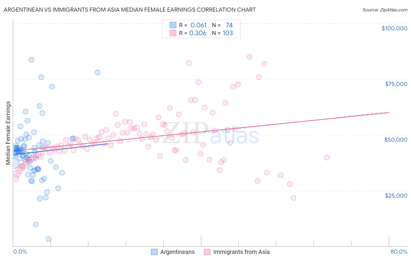 Argentinean vs Immigrants from Asia Median Female Earnings