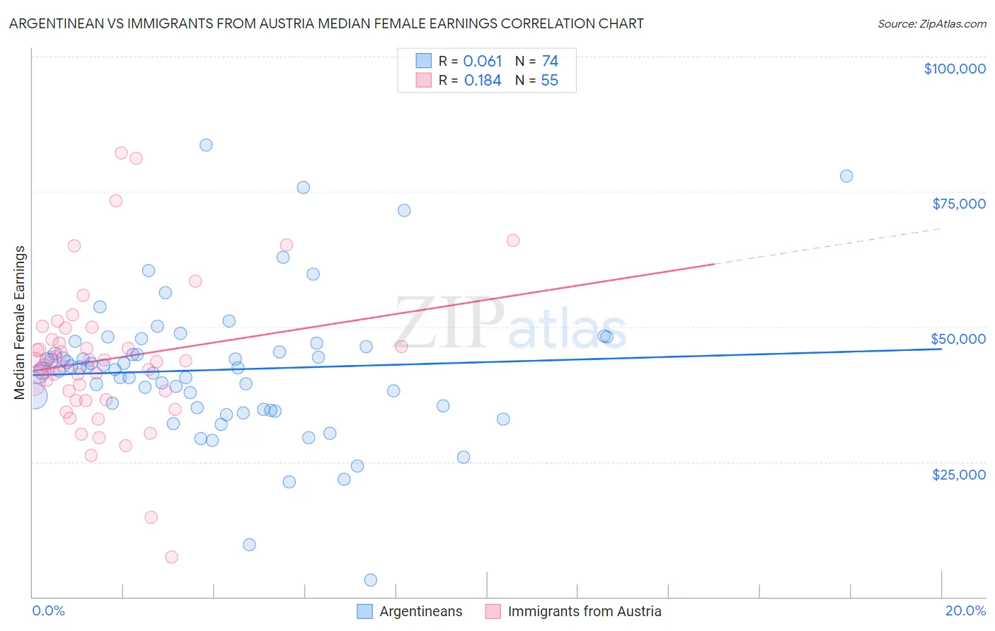 Argentinean vs Immigrants from Austria Median Female Earnings