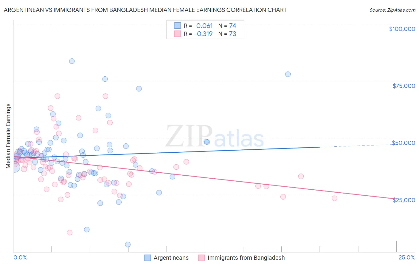 Argentinean vs Immigrants from Bangladesh Median Female Earnings