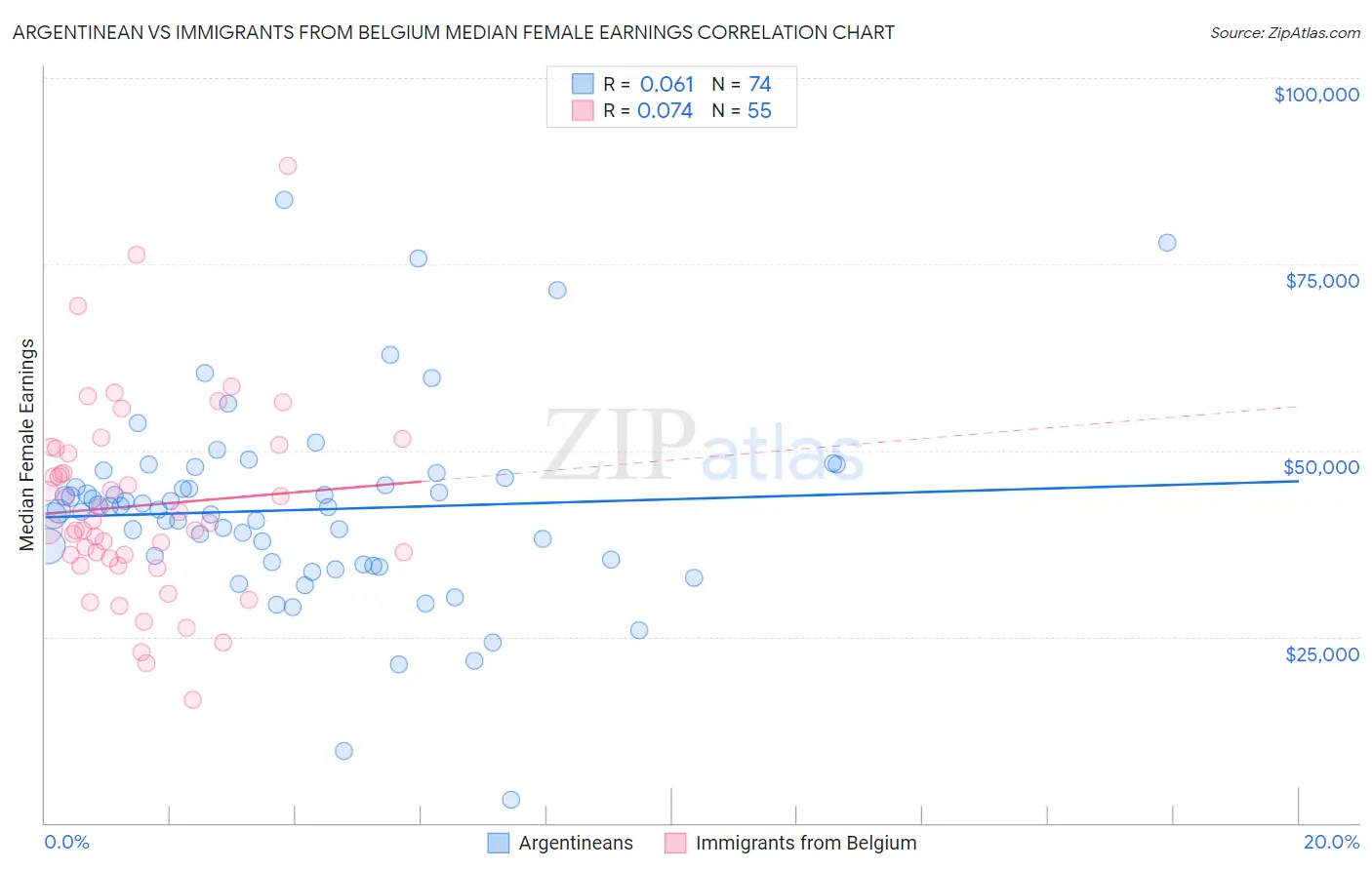 Argentinean vs Immigrants from Belgium Median Female Earnings