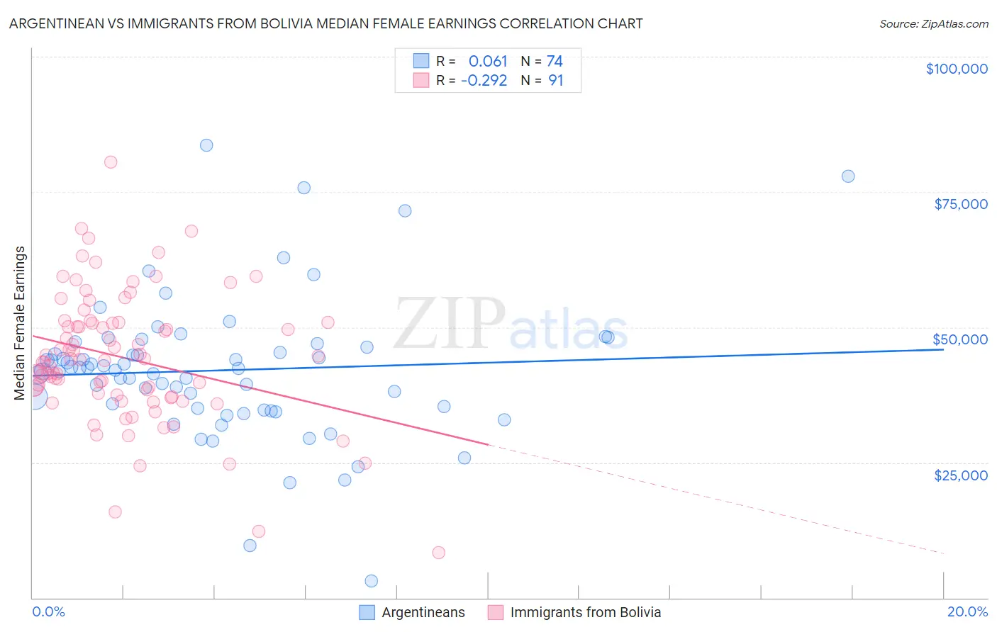 Argentinean vs Immigrants from Bolivia Median Female Earnings