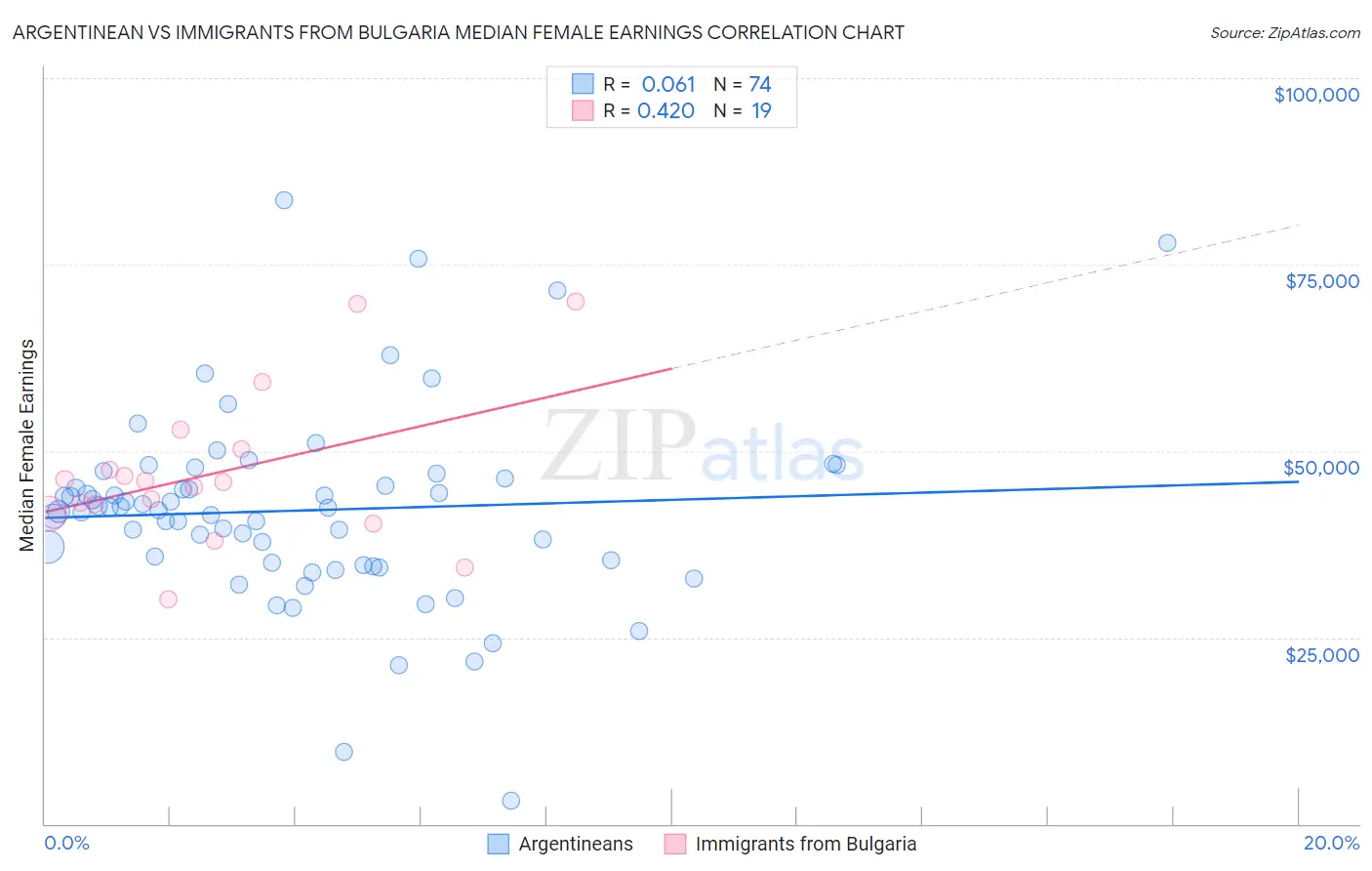 Argentinean vs Immigrants from Bulgaria Median Female Earnings