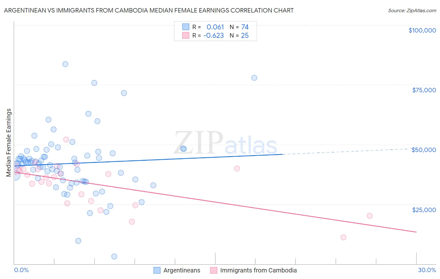 Argentinean vs Immigrants from Cambodia Median Female Earnings