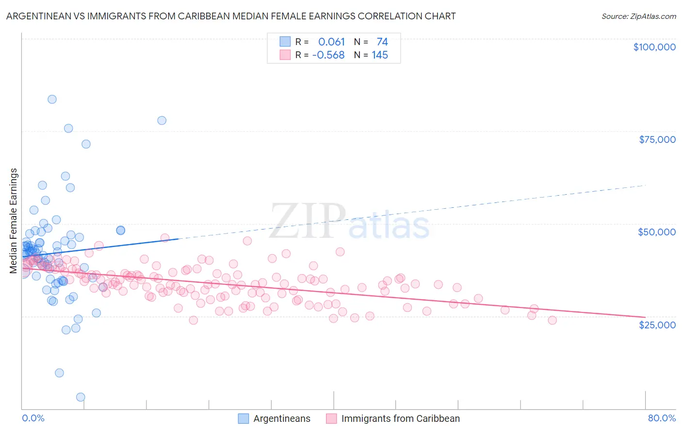 Argentinean vs Immigrants from Caribbean Median Female Earnings