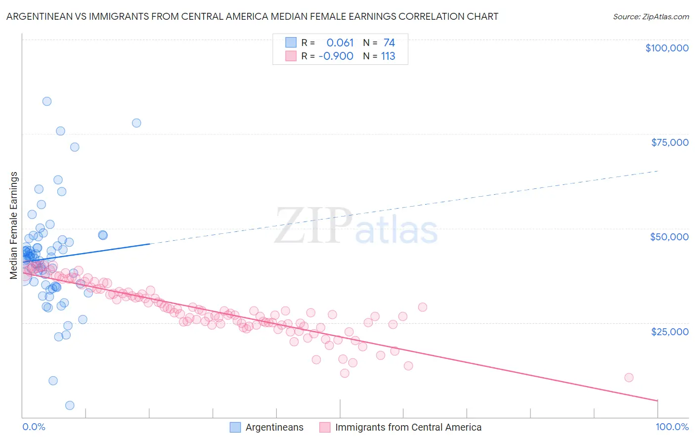 Argentinean vs Immigrants from Central America Median Female Earnings