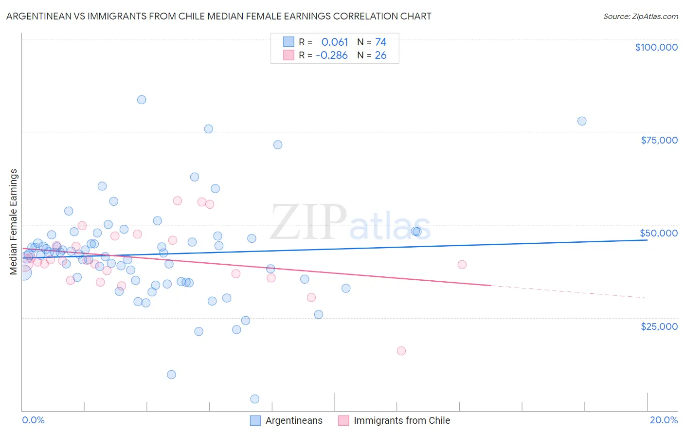 Argentinean vs Immigrants from Chile Median Female Earnings