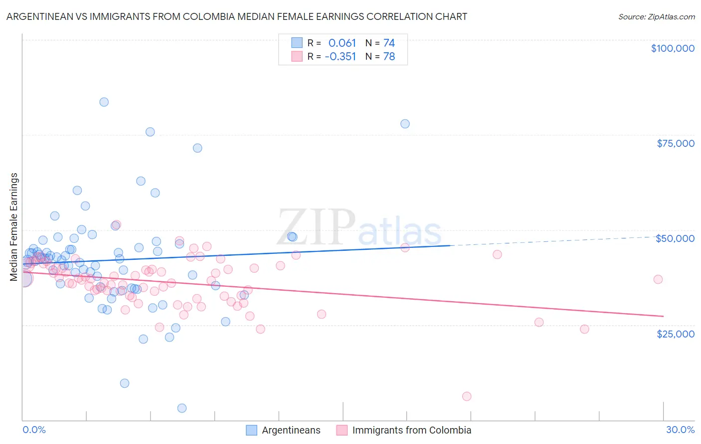 Argentinean vs Immigrants from Colombia Median Female Earnings