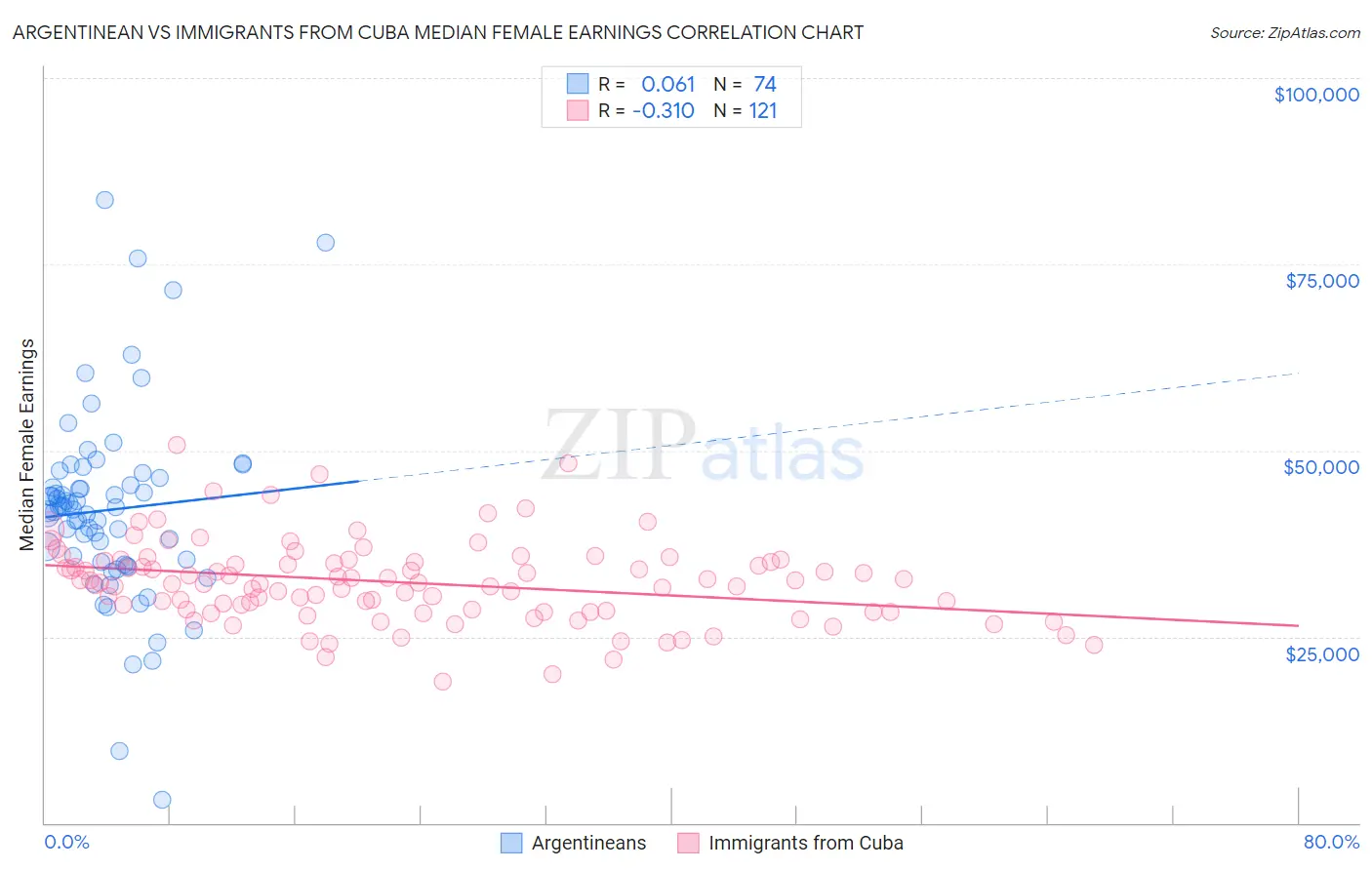 Argentinean vs Immigrants from Cuba Median Female Earnings