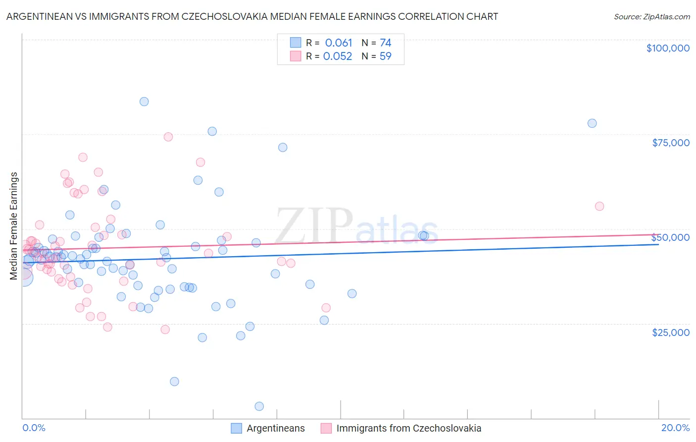 Argentinean vs Immigrants from Czechoslovakia Median Female Earnings