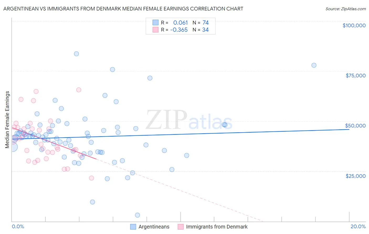 Argentinean vs Immigrants from Denmark Median Female Earnings