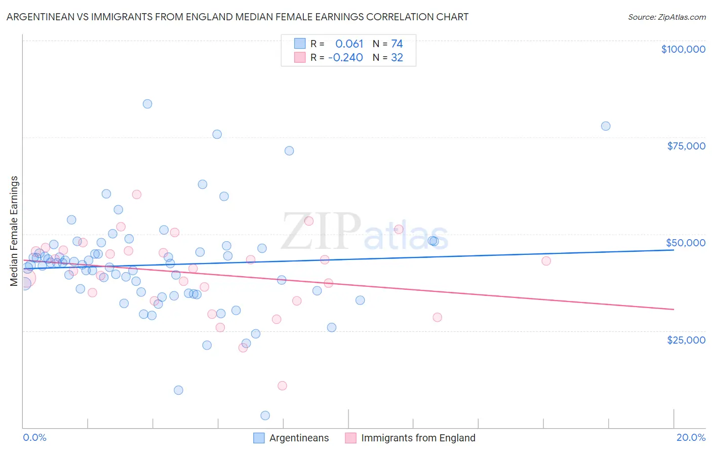 Argentinean vs Immigrants from England Median Female Earnings