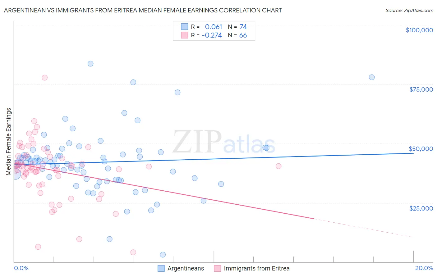 Argentinean vs Immigrants from Eritrea Median Female Earnings