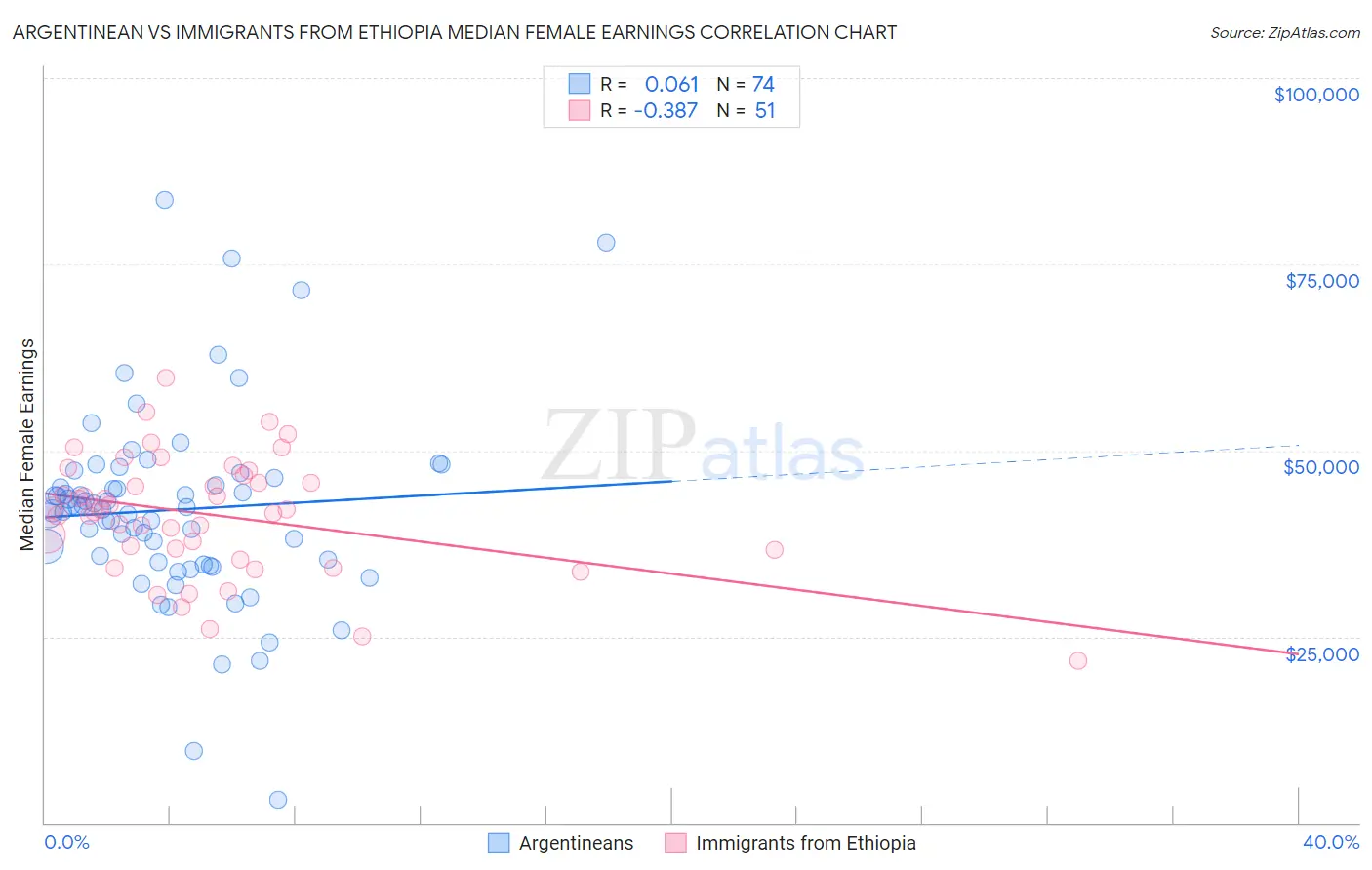 Argentinean vs Immigrants from Ethiopia Median Female Earnings