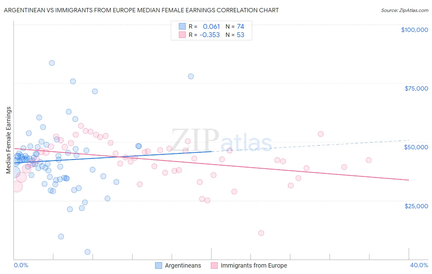 Argentinean vs Immigrants from Europe Median Female Earnings