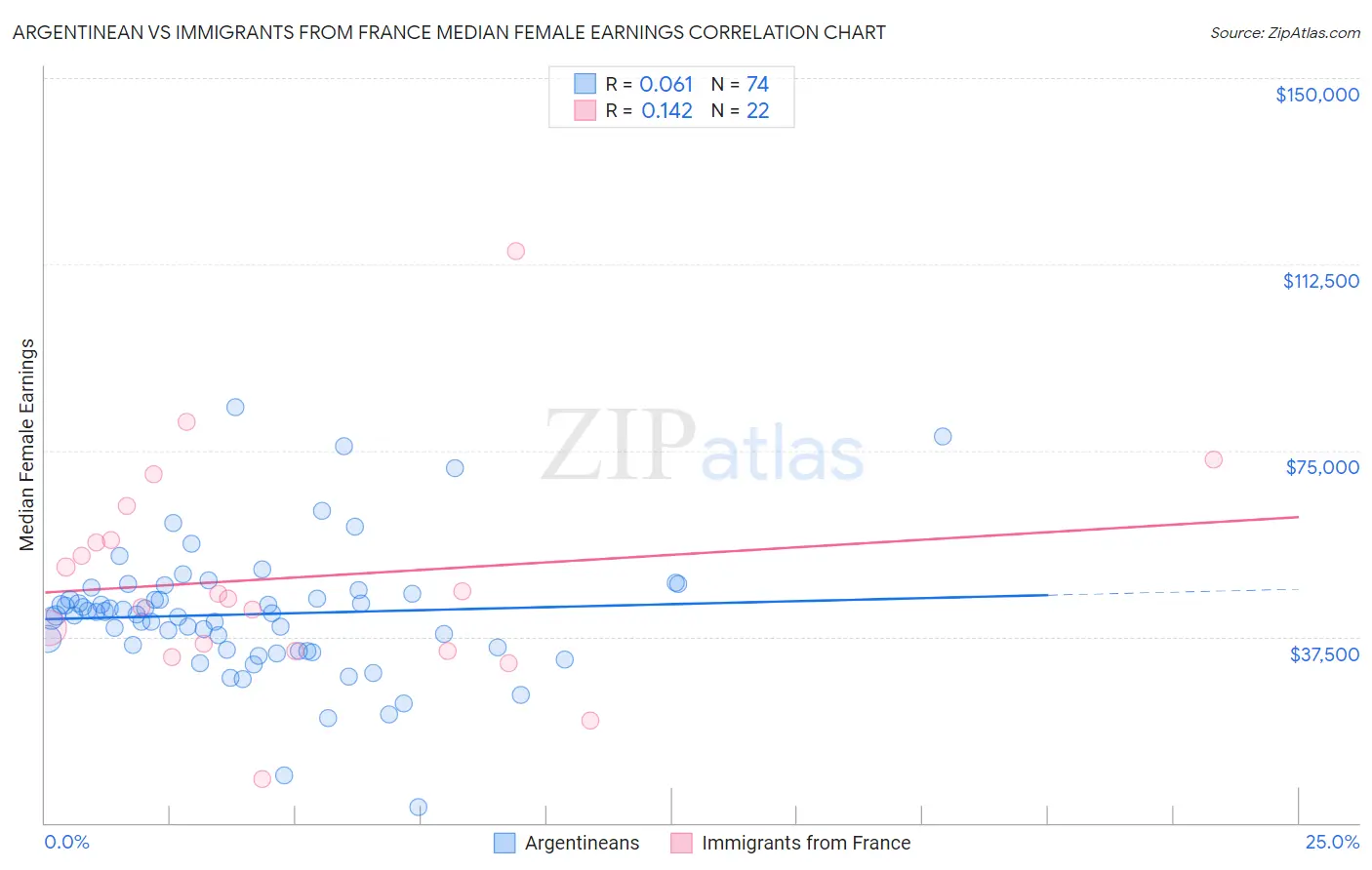 Argentinean vs Immigrants from France Median Female Earnings