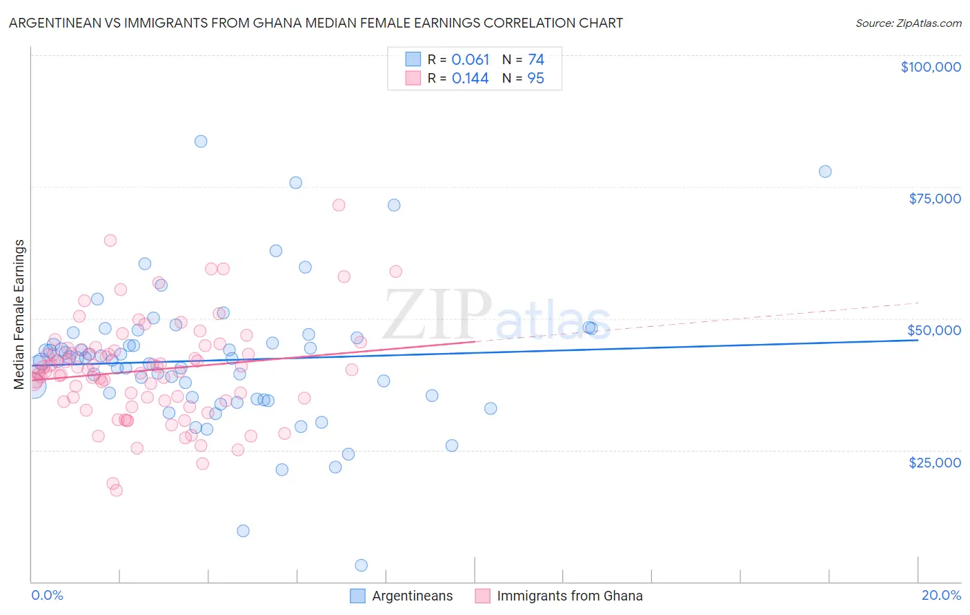 Argentinean vs Immigrants from Ghana Median Female Earnings