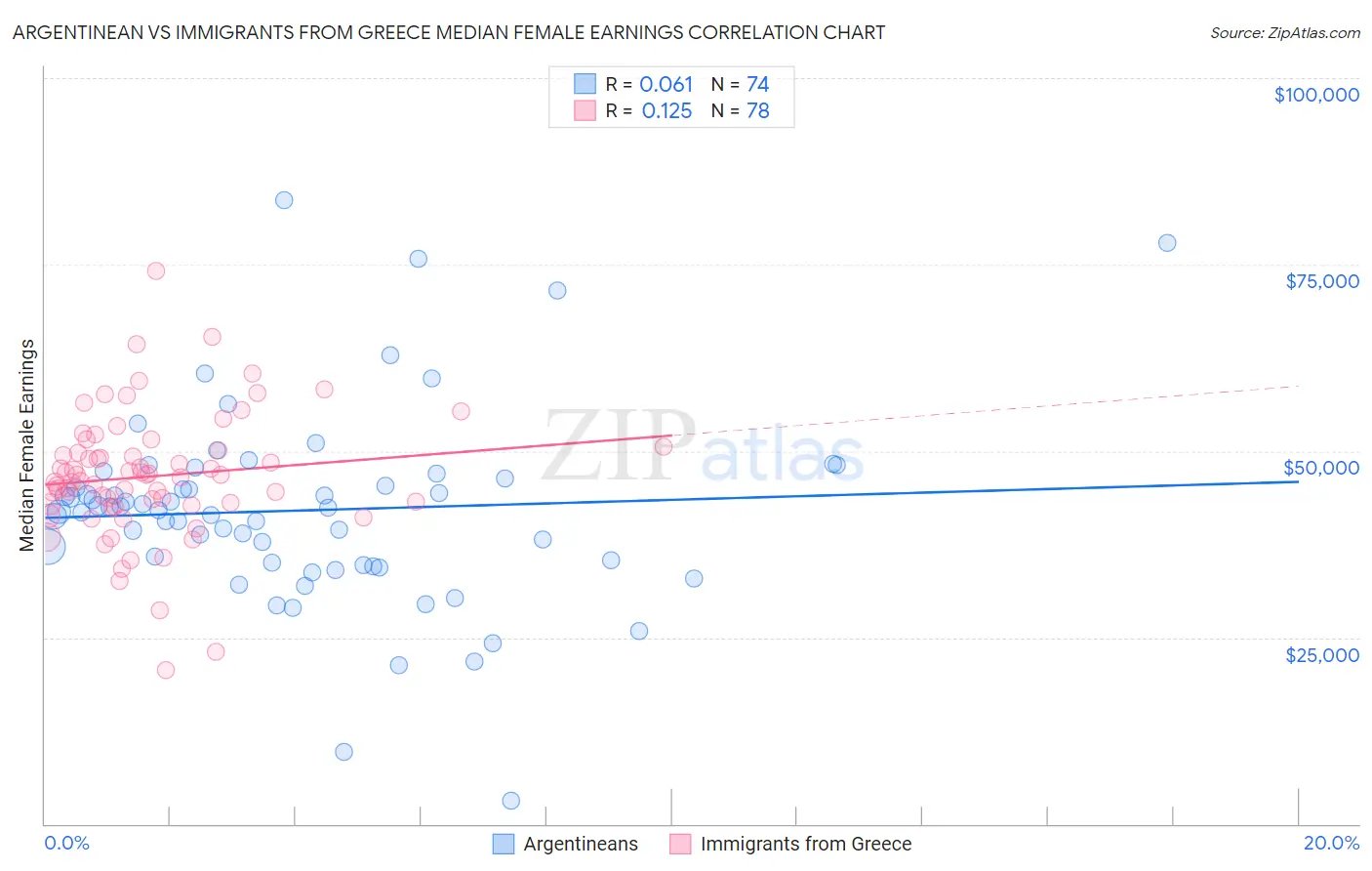 Argentinean vs Immigrants from Greece Median Female Earnings