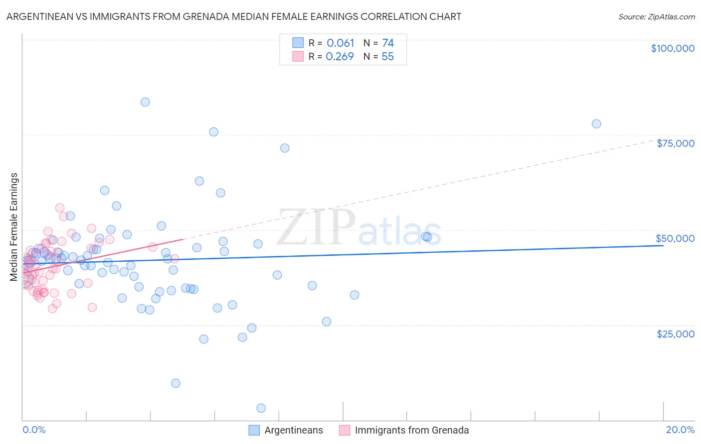 Argentinean vs Immigrants from Grenada Median Female Earnings