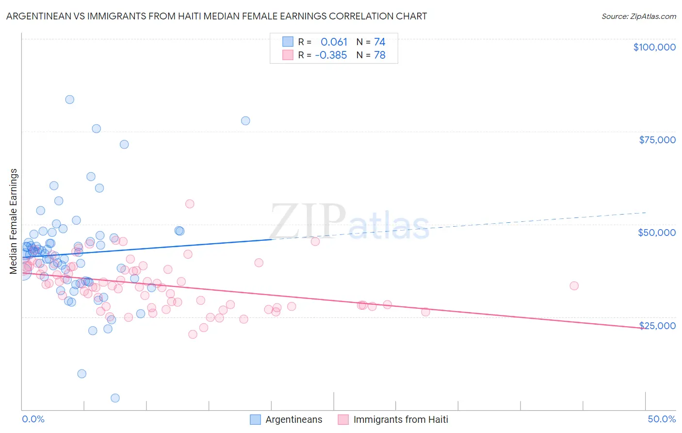 Argentinean vs Immigrants from Haiti Median Female Earnings
