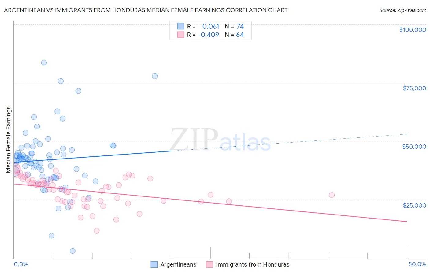 Argentinean vs Immigrants from Honduras Median Female Earnings