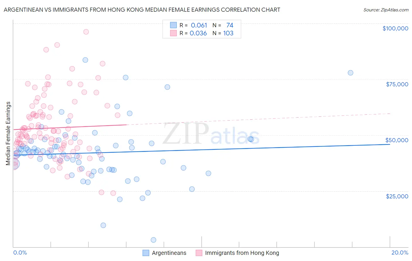 Argentinean vs Immigrants from Hong Kong Median Female Earnings