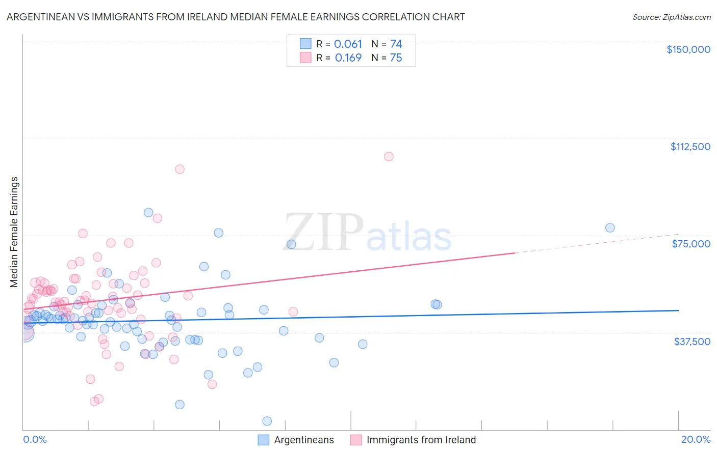 Argentinean vs Immigrants from Ireland Median Female Earnings