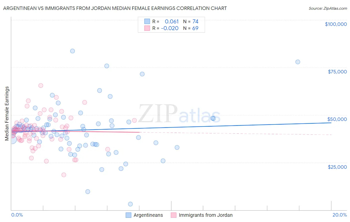 Argentinean vs Immigrants from Jordan Median Female Earnings