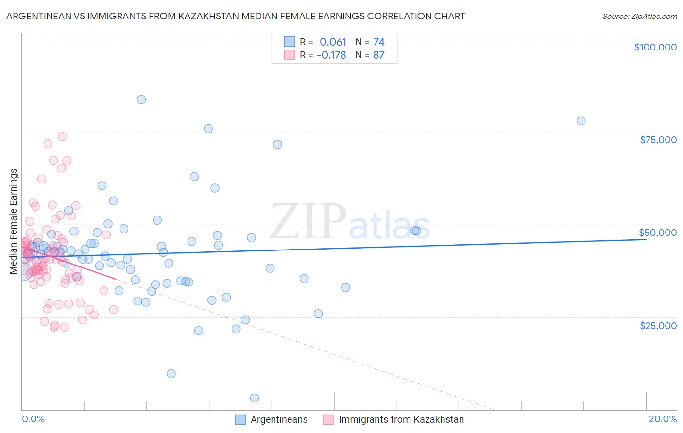 Argentinean vs Immigrants from Kazakhstan Median Female Earnings