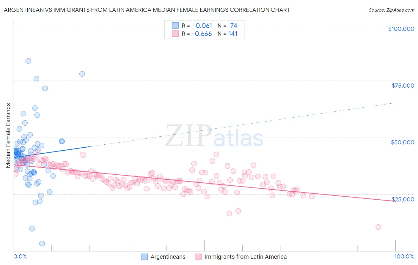 Argentinean vs Immigrants from Latin America Median Female Earnings