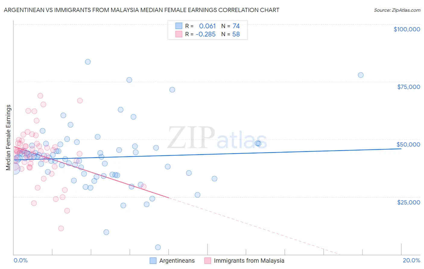 Argentinean vs Immigrants from Malaysia Median Female Earnings