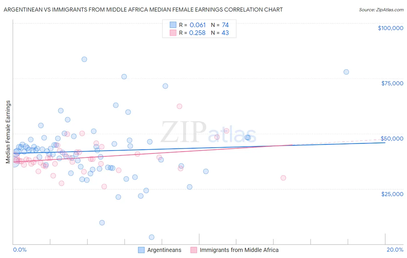 Argentinean vs Immigrants from Middle Africa Median Female Earnings
