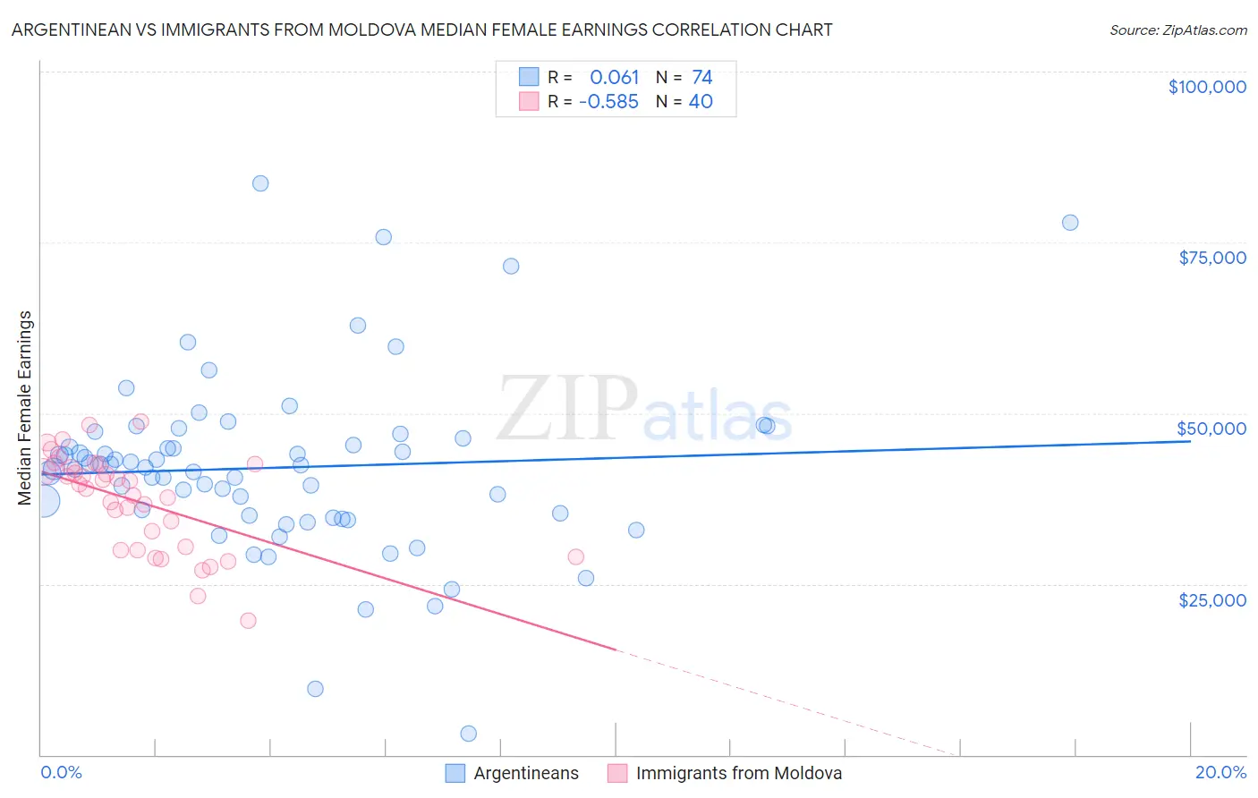 Argentinean vs Immigrants from Moldova Median Female Earnings