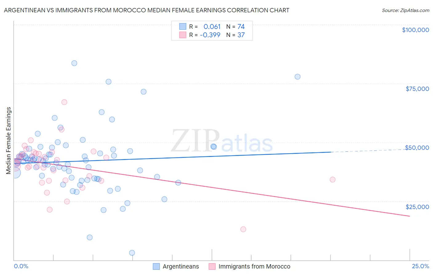 Argentinean vs Immigrants from Morocco Median Female Earnings