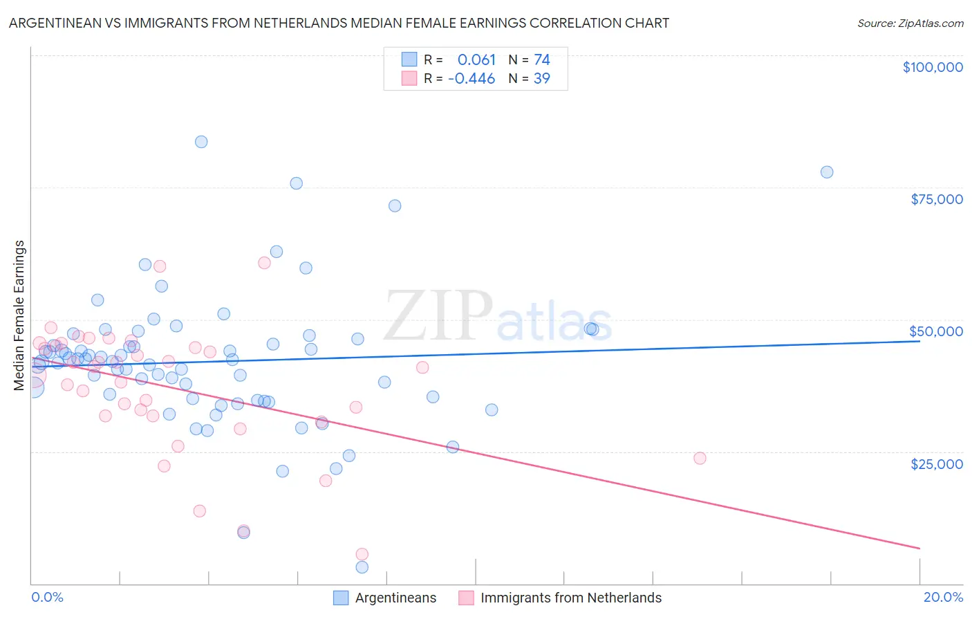 Argentinean vs Immigrants from Netherlands Median Female Earnings