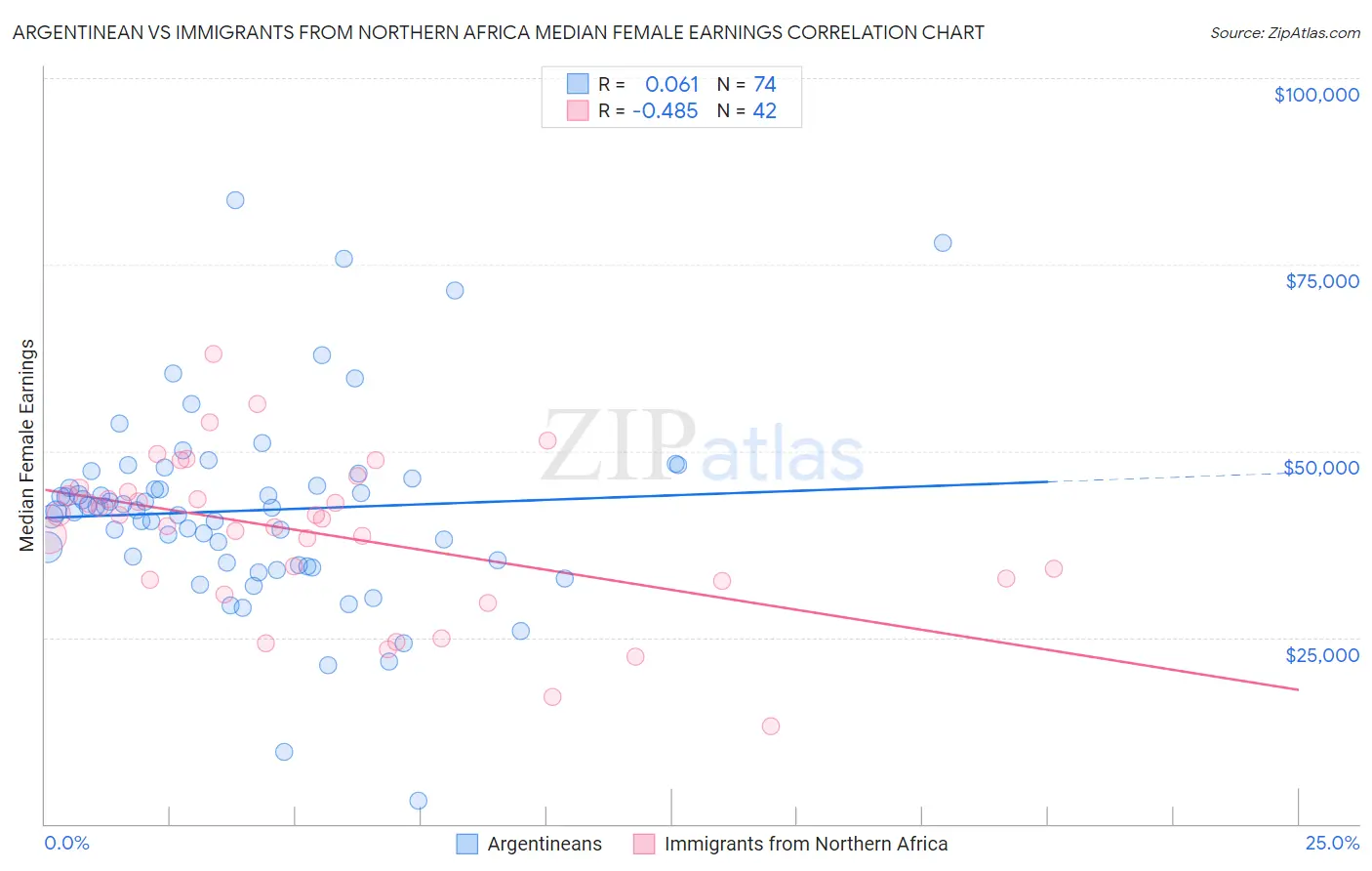 Argentinean vs Immigrants from Northern Africa Median Female Earnings